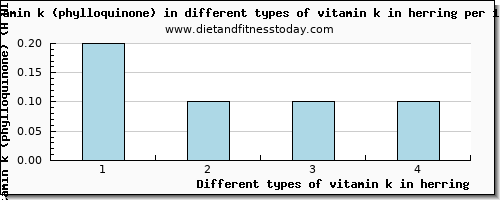 vitamin k in herring vitamin k (phylloquinone) per 100g